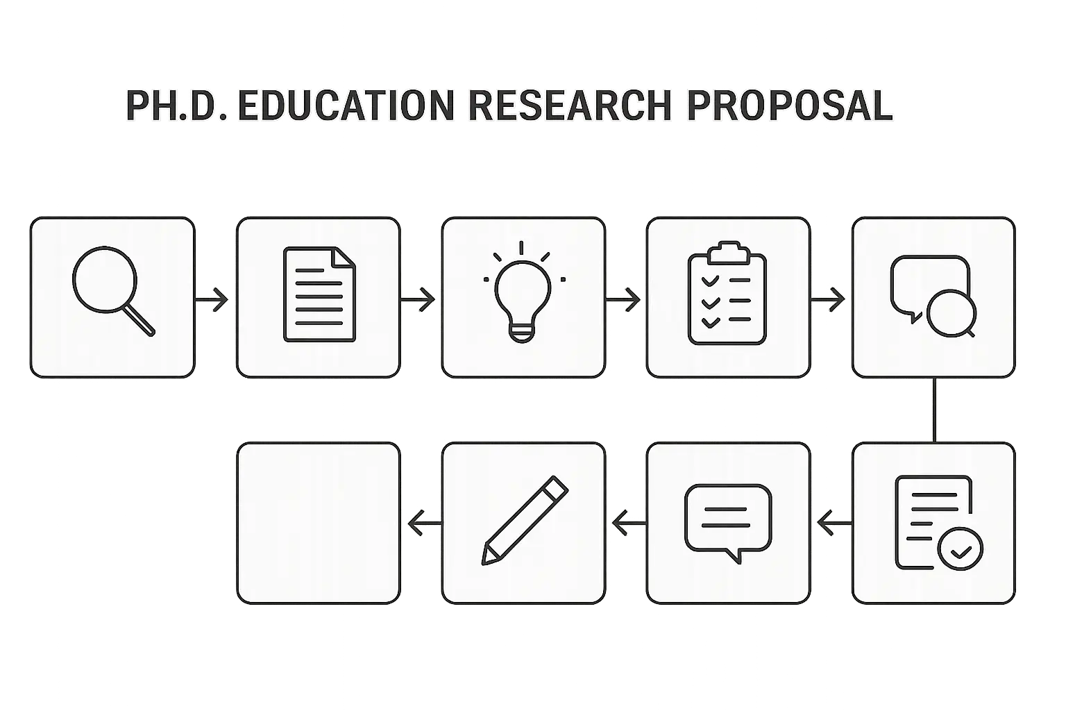 A flowchart showing the seven steps of writing an education PhD research proposal in order