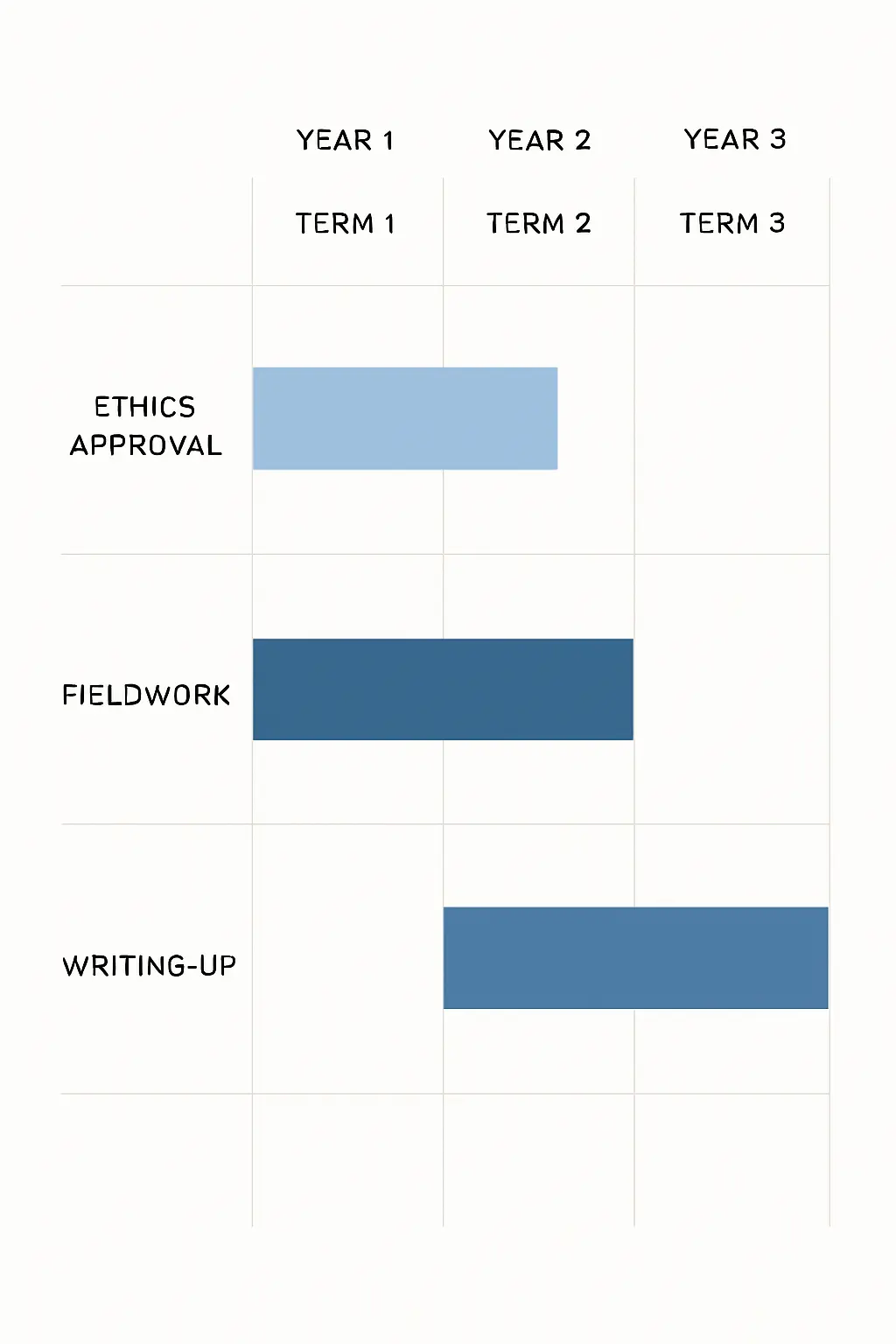 A worked Gantt-style timeline for a three-year education PhD research proposal, showing ethics approval, fieldwork terms and writing-up