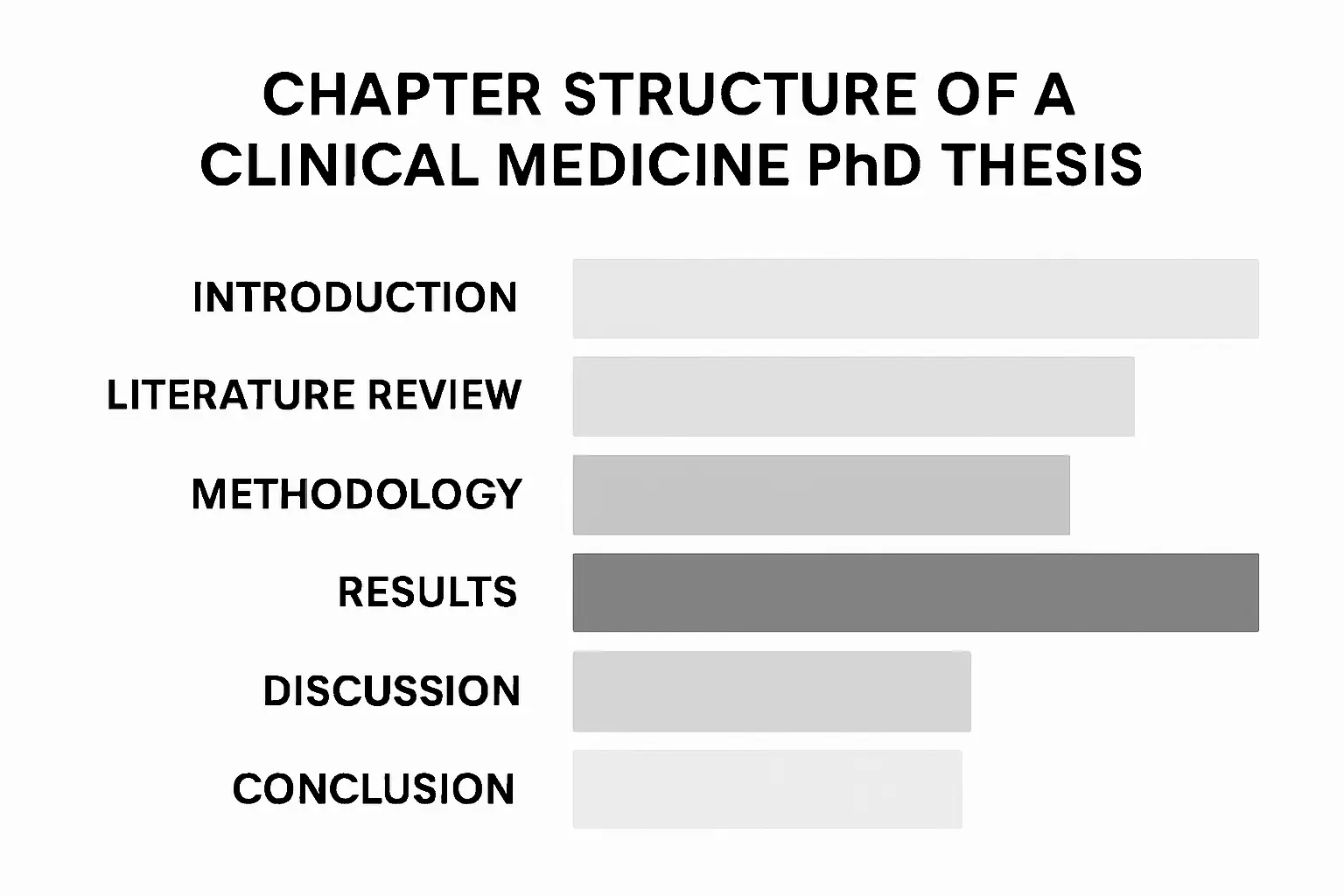 A diagram showing the chapter structure of a clinical medicine PhD thesis and the relative weight of each chapter