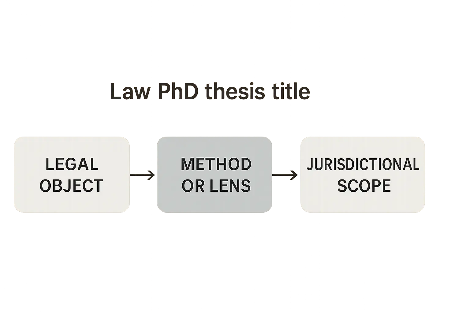 A diagram breaking a law PhD thesis title into its three parts: legal object, method/lens, jurisdictional scope