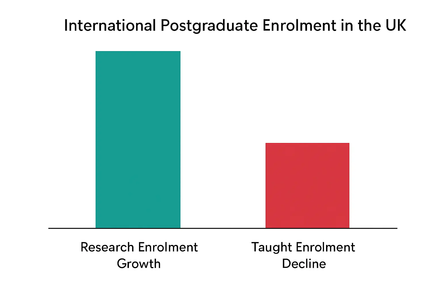 A bar chart comparing international postgraduate research enrolment growth against international postgraduate taught enrolment decline in the UK, 2024/25