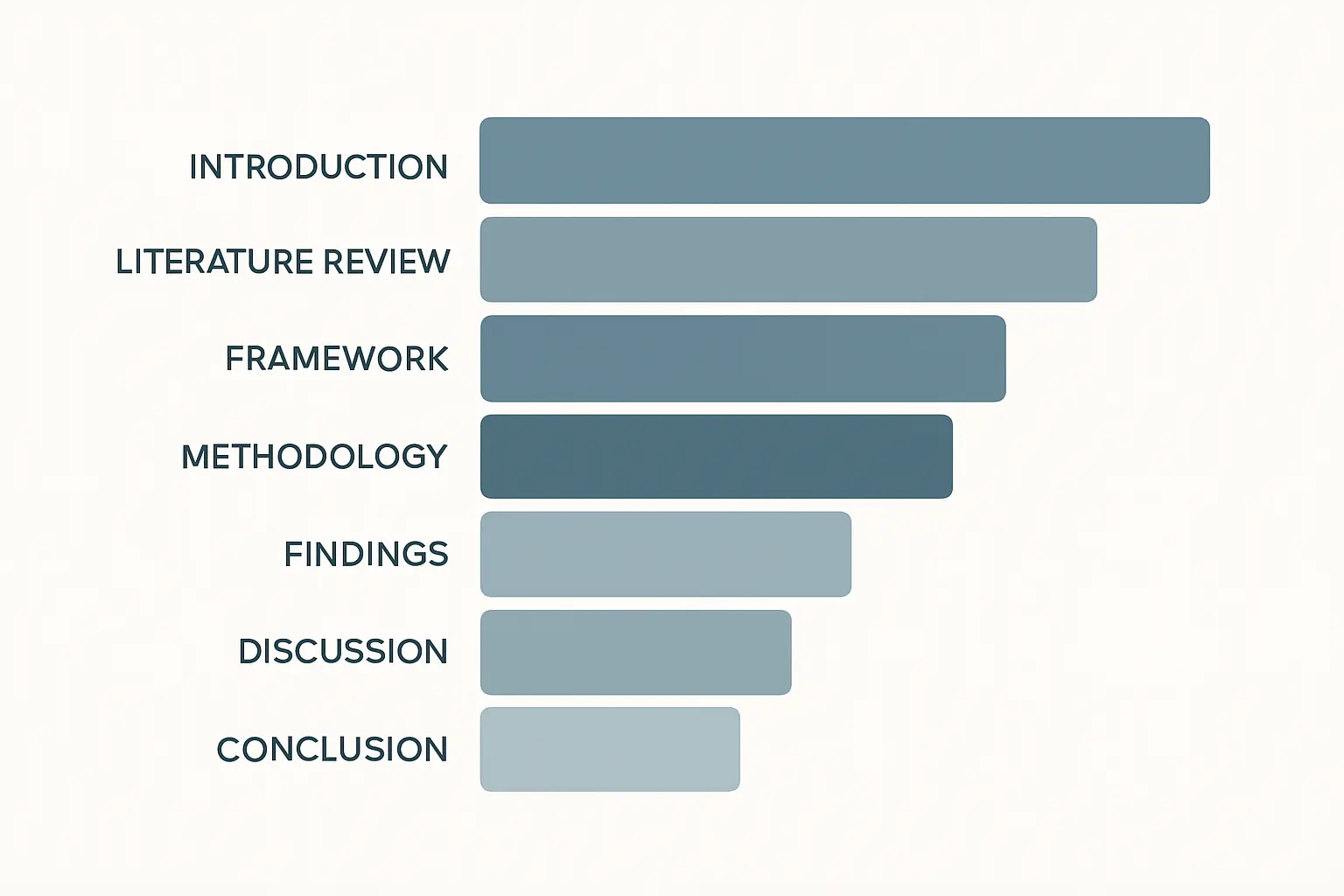 Diagram showing the relative length of each chapter in a nursing PhD thesis