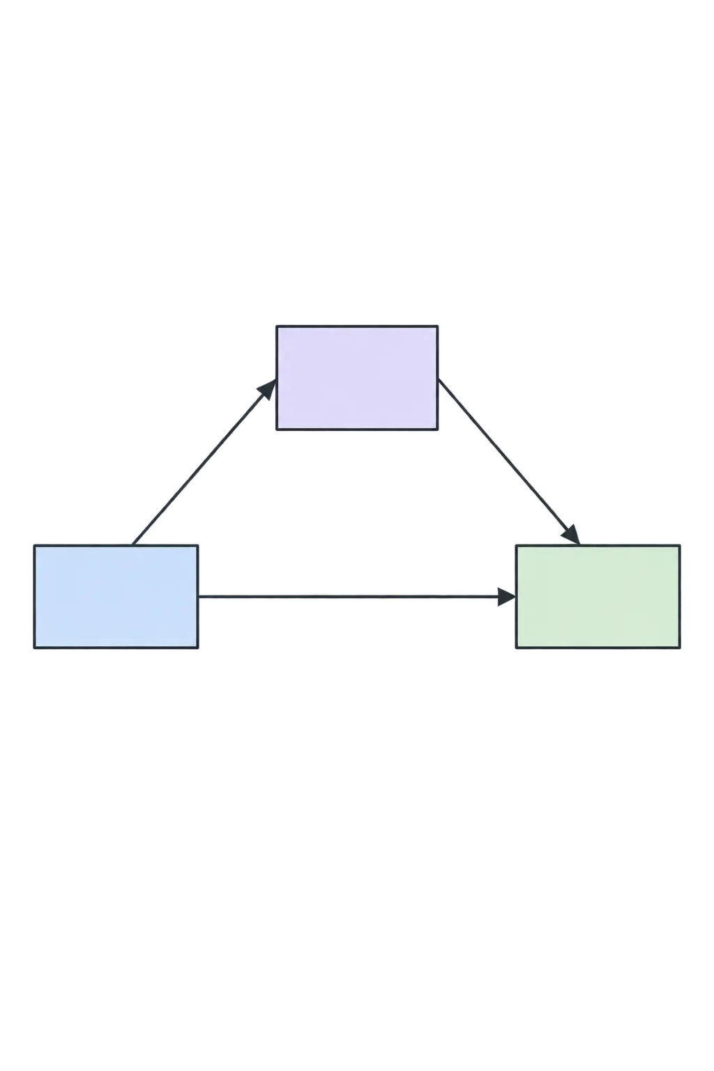 A path diagram showing a mediation model with childhood emotional neglect, emotion regulation difficulties and anxiety sensitivity