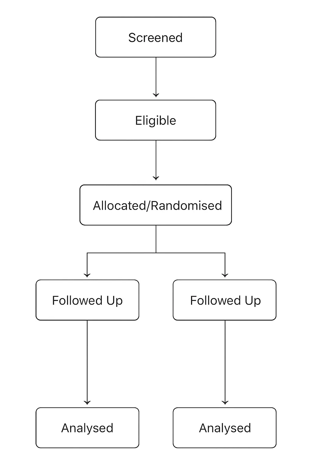 A CONSORT-style flow diagram showing participant screening, eligibility, allocation and follow-up in a clinical thesis